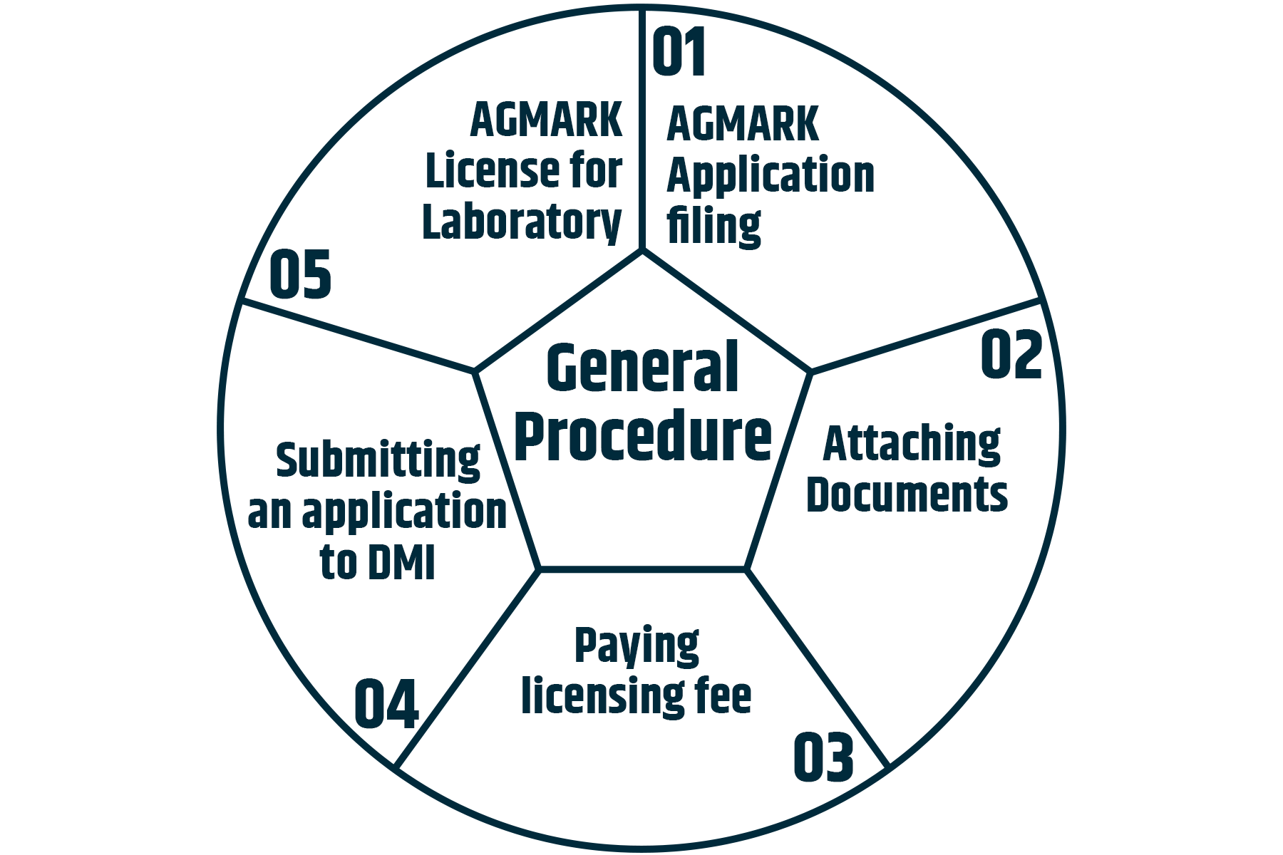 Process for online AGMARK registration in India